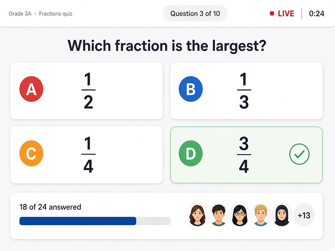 Live Classroom Activity SmartEduTrack live classroom quiz asking which fraction is the largest, with the correct answer highlighted and 18 of 24 students answered