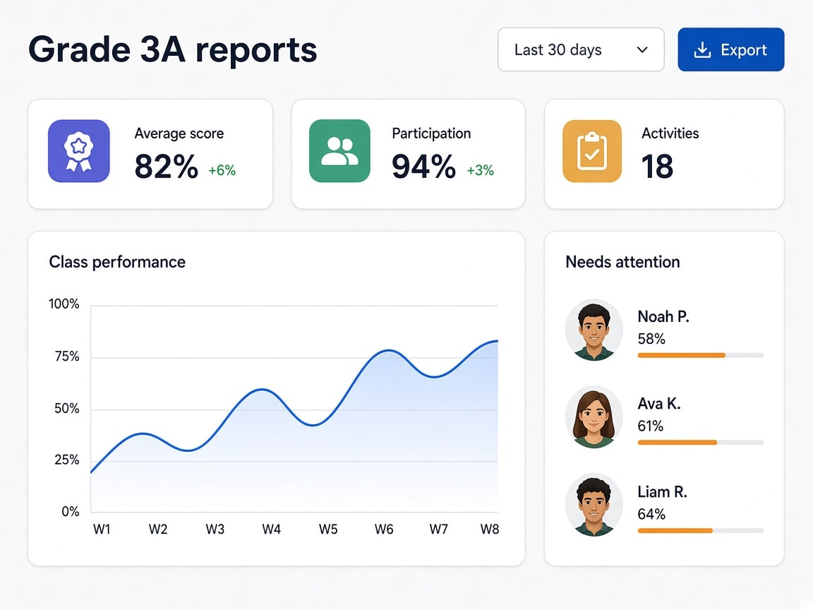 Reports & Insights SmartEduTrack class reports dashboard showing average score, participation, activity count, a class performance chart, and students who need attention